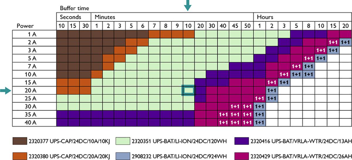 Phoenix Contact 18 → 30V dc Input DIN Rail Uninterruptible Power Supply (480W), QUINT4