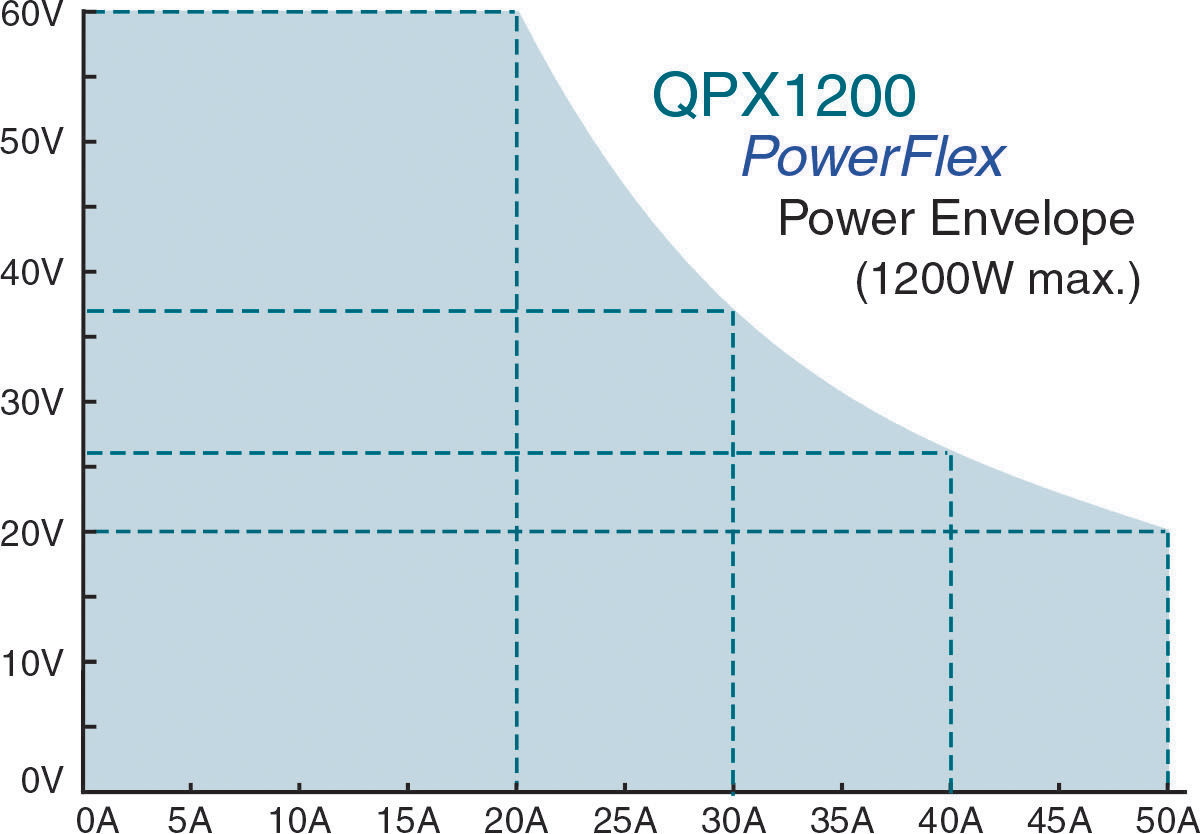 Aim-TTi QPX Series Digital Bench Power Supply, 0 → 60V, 0 → 50A, 1-Output, 1.2kW - UKAS Calibrated
