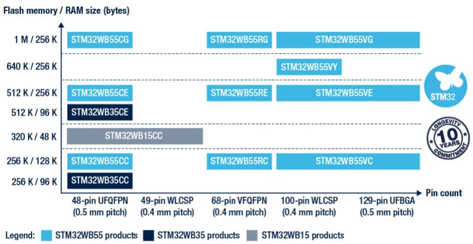 STMicroelectronics STM32WB55VGY6TR, 32 bit, STM32WB55xx Microcontroller, 64 MHz, 1024kB FLASH, 100-Pin WLCSP