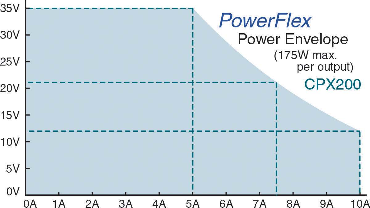 Aim-TTi CPX Series Digital Bench Power Supply, 0 → 60V, 0 → 10A, 2-Output, 360W