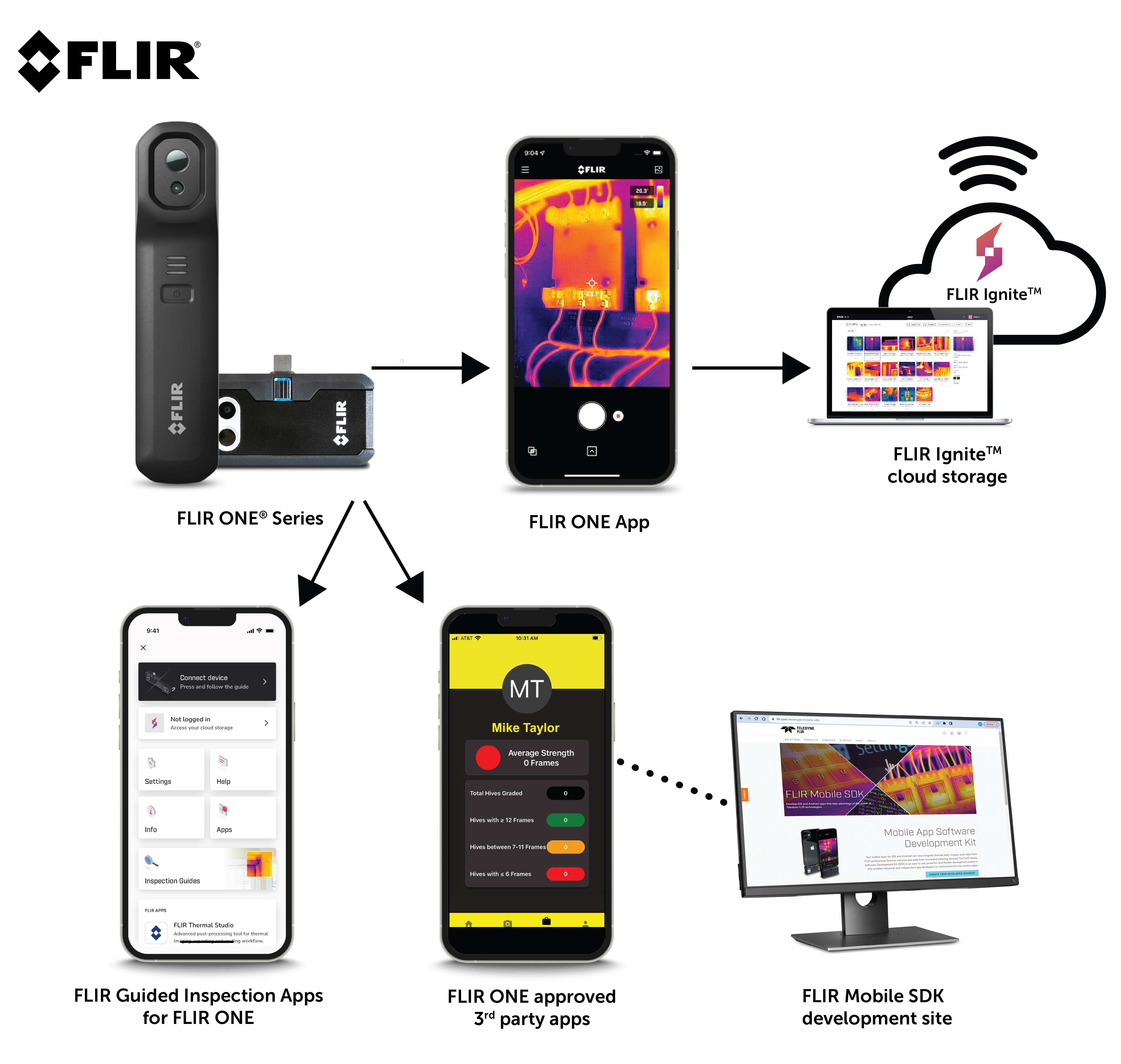 FLIR ONE Pro iOS for Smartphones iOS Thermal Imaging Camera, -20 → +400 °C, 160 x 120pixel Detector Resolution