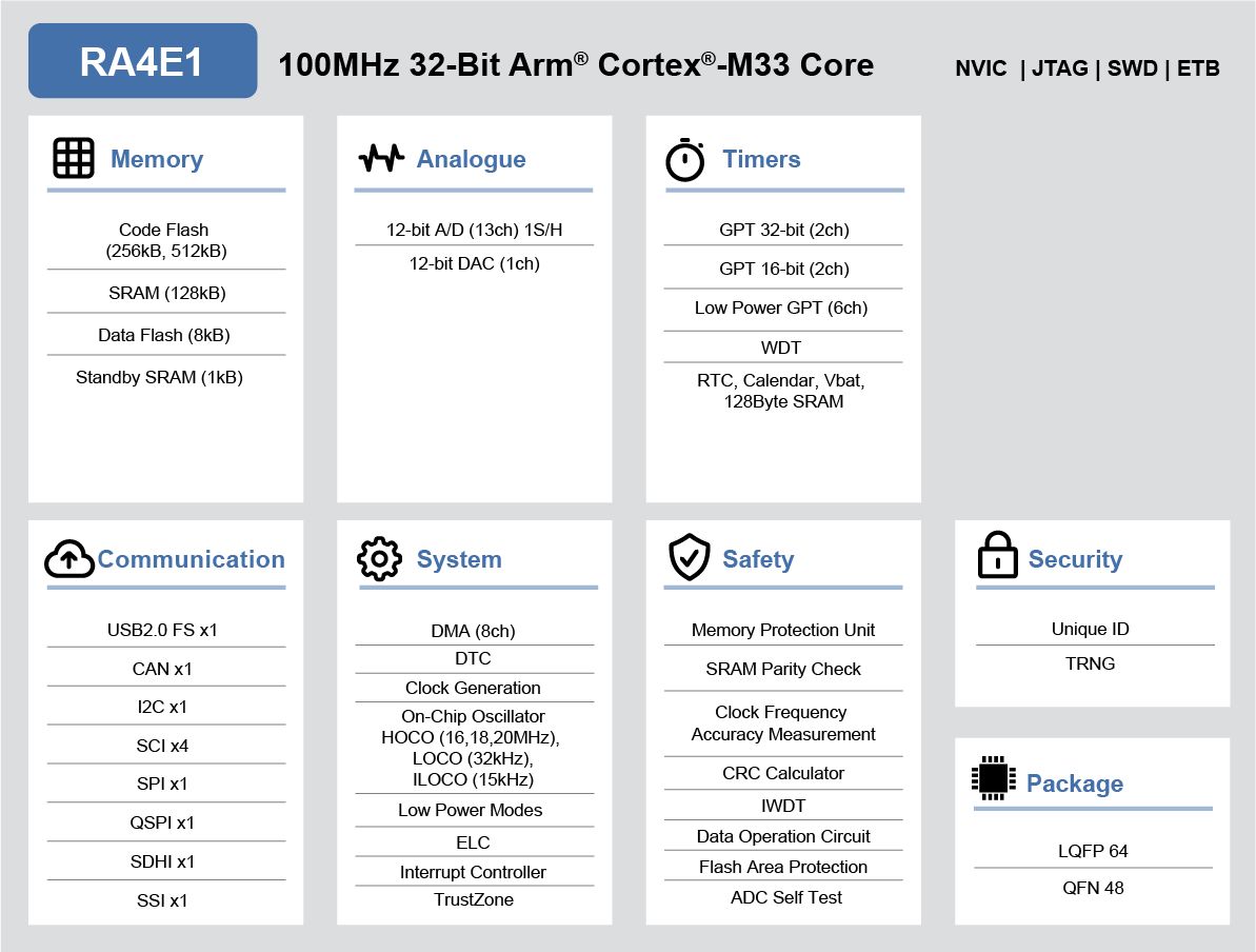 Renesas Electronics R7FA4E10D2CFM#AA0, 32 bit ARM Cortex M33, RA4E1 Microcontroller, 100 MHz, 512kB FLASH, 64-Pin LQFP