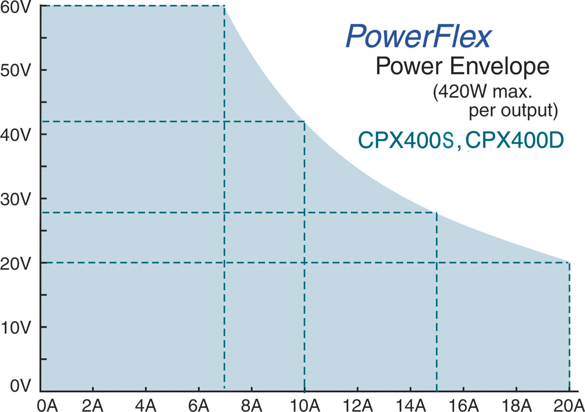 Aim-TTi CPX Series Digital Bench Power Supply, 0 → 60V, 0 → 20A, 1-Output, 420W - UKAS Calibrated