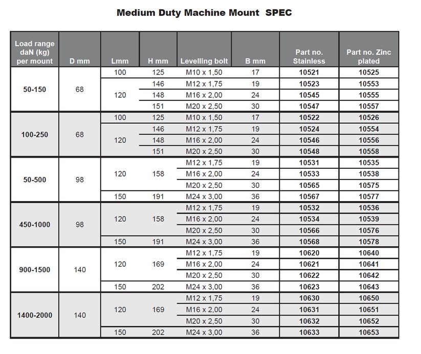 Serious 16mm 140mm Dia. Rubber Levelling Adjustable Foot, 2000kg Static Load Capacity